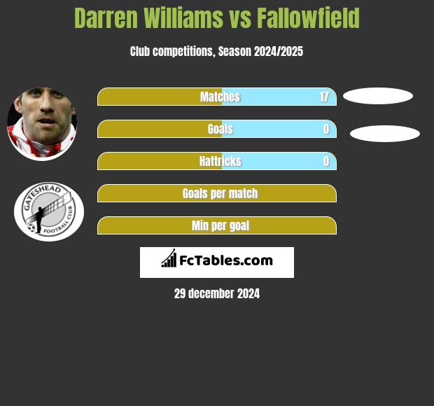 Darren Williams vs Fallowfield h2h player stats