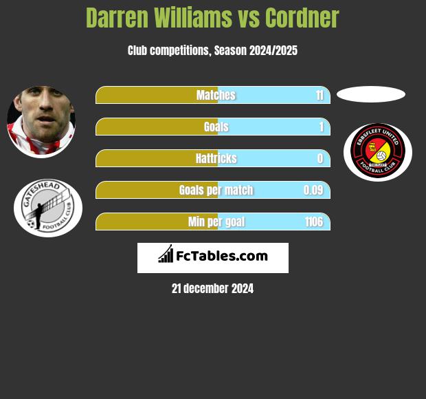 Darren Williams vs Cordner h2h player stats