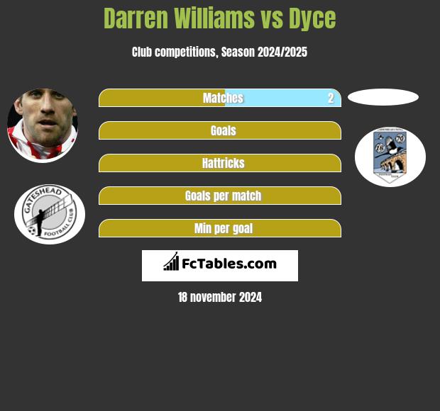 Darren Williams vs Dyce h2h player stats