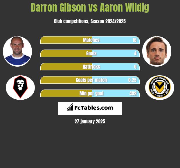 Darron Gibson vs Aaron Wildig h2h player stats