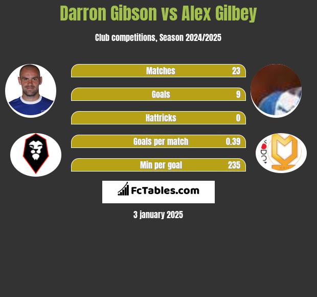 Darron Gibson vs Alex Gilbey h2h player stats