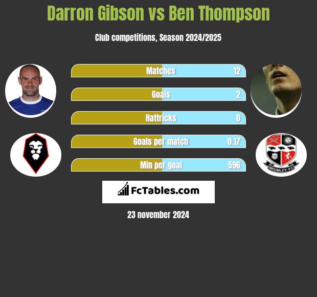 Darron Gibson vs Ben Thompson h2h player stats