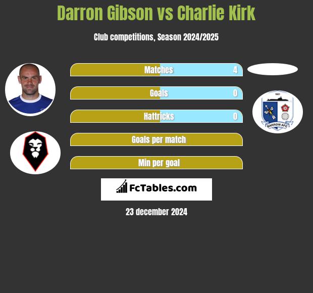 Darron Gibson vs Charlie Kirk h2h player stats