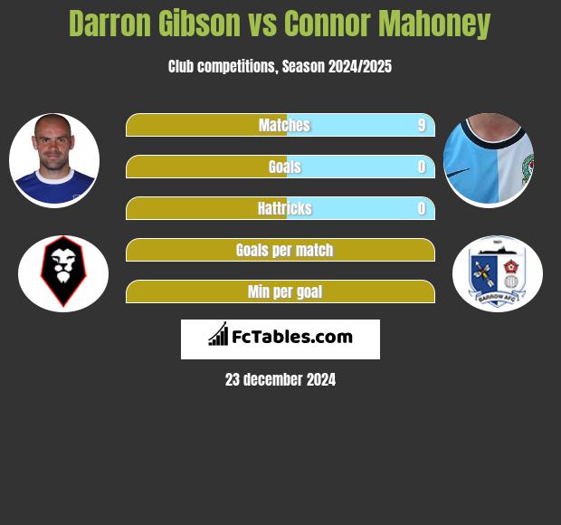 Darron Gibson vs Connor Mahoney h2h player stats