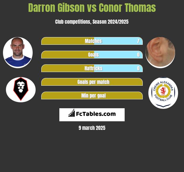 Darron Gibson vs Conor Thomas h2h player stats