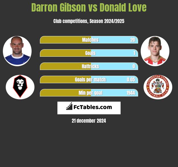 Darron Gibson vs Donald Love h2h player stats