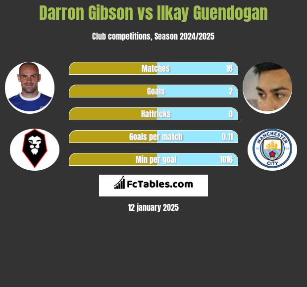 Darron Gibson vs Ilkay Guendogan h2h player stats