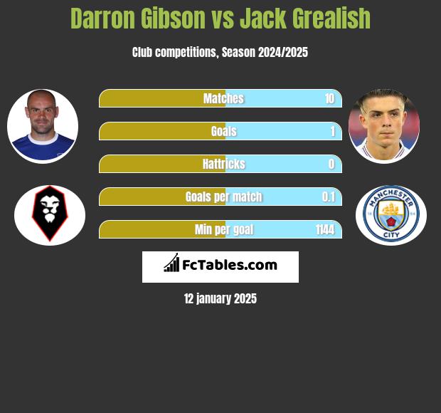 Darron Gibson vs Jack Grealish h2h player stats