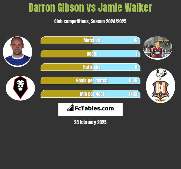 Darron Gibson vs Jamie Walker h2h player stats