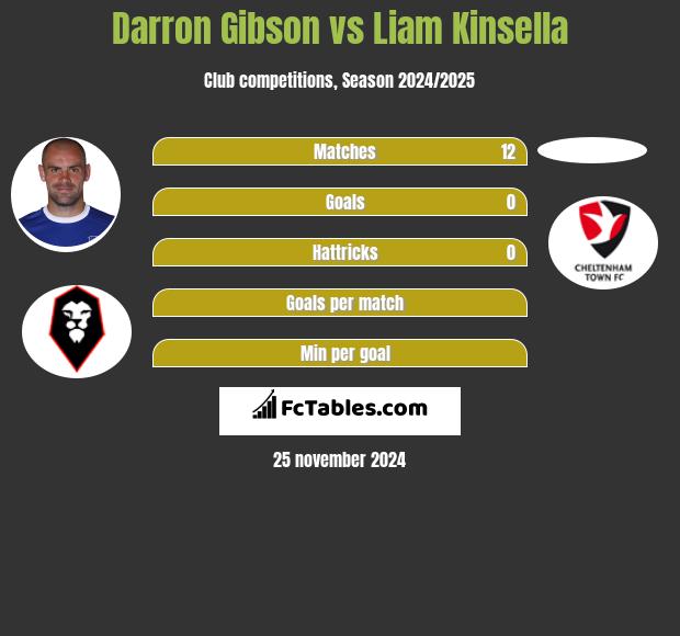 Darron Gibson vs Liam Kinsella h2h player stats