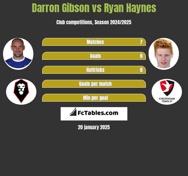 Darron Gibson vs Ryan Haynes h2h player stats