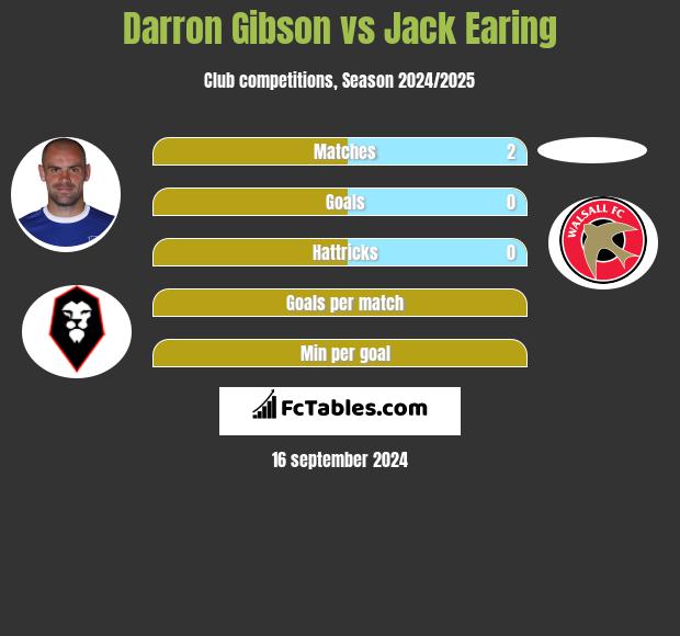 Darron Gibson vs Jack Earing h2h player stats