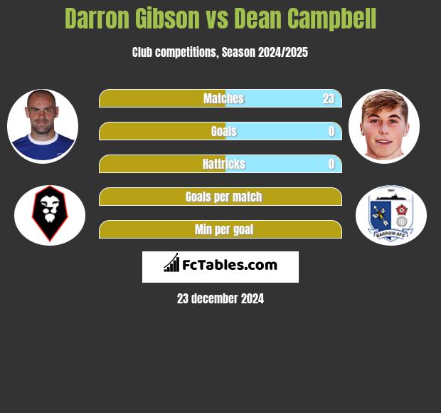 Darron Gibson vs Dean Campbell h2h player stats