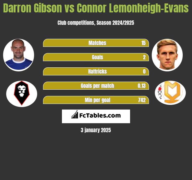 Darron Gibson vs Connor Lemonheigh-Evans h2h player stats