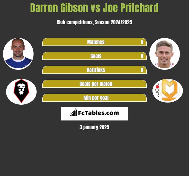 Darron Gibson vs Joe Pritchard h2h player stats