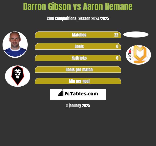 Darron Gibson vs Aaron Nemane h2h player stats