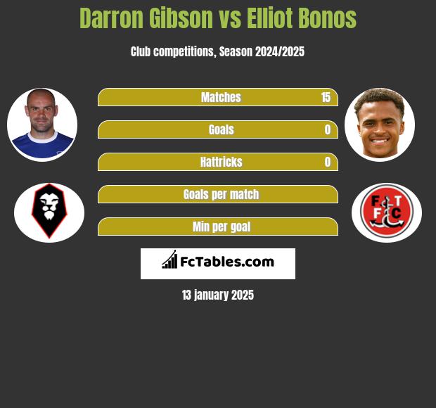 Darron Gibson vs Elliot Bonos h2h player stats