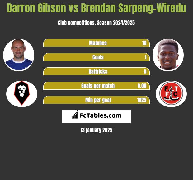 Darron Gibson vs Brendan Sarpeng-Wiredu h2h player stats