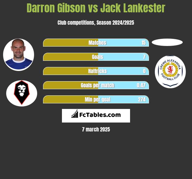 Darron Gibson vs Jack Lankester h2h player stats