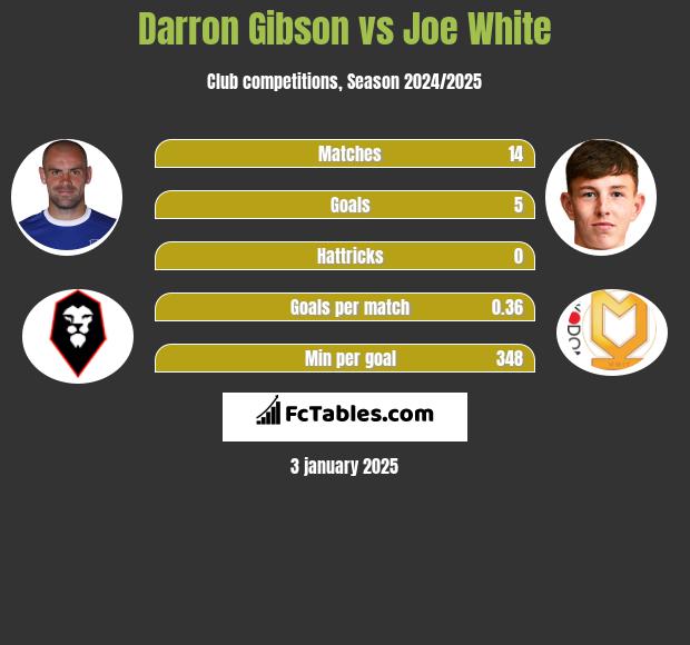 Darron Gibson vs Joe White h2h player stats