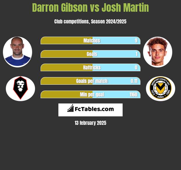 Darron Gibson vs Josh Martin h2h player stats