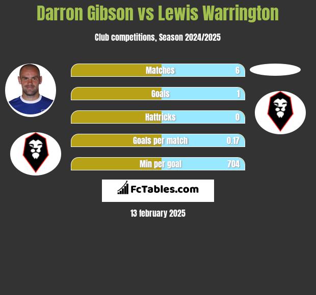 Darron Gibson vs Lewis Warrington h2h player stats