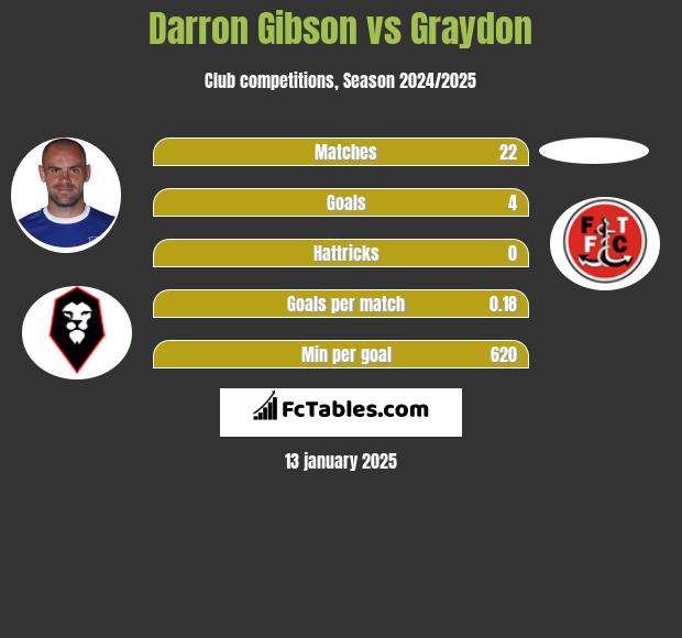 Darron Gibson vs Graydon h2h player stats