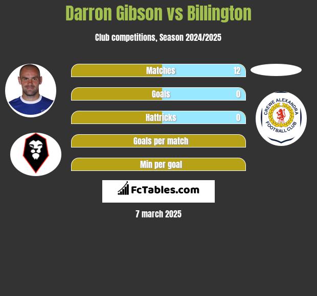 Darron Gibson vs Billington h2h player stats