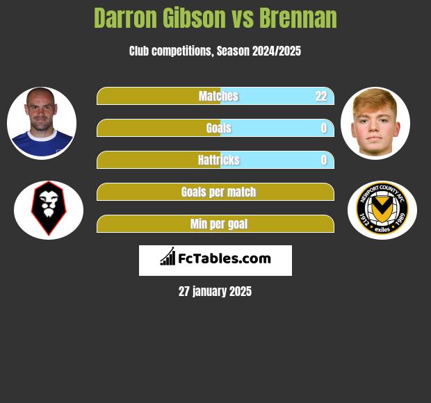 Darron Gibson vs Brennan h2h player stats