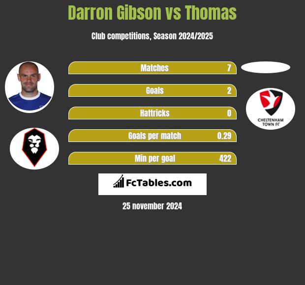 Darron Gibson vs Thomas h2h player stats