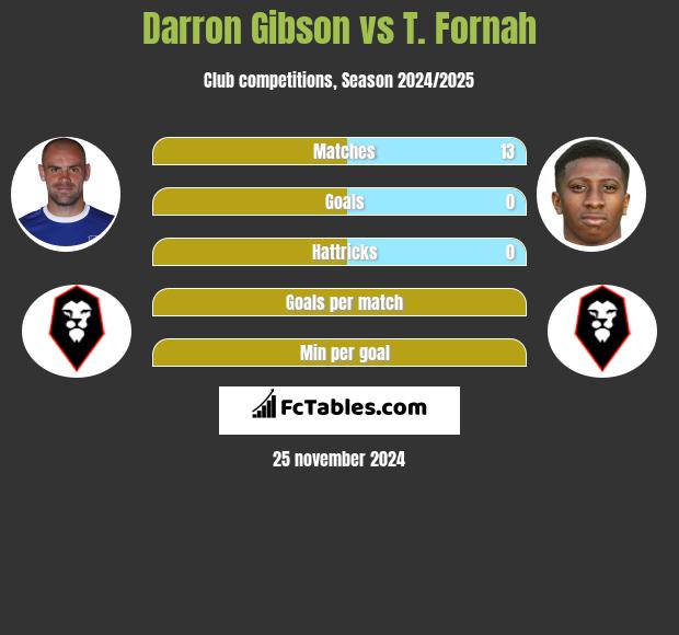 Darron Gibson vs T. Fornah h2h player stats