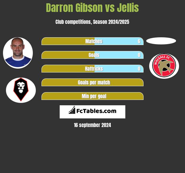 Darron Gibson vs Jellis h2h player stats