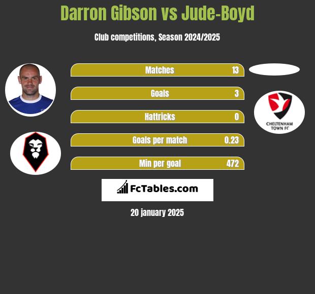 Darron Gibson vs Jude-Boyd h2h player stats