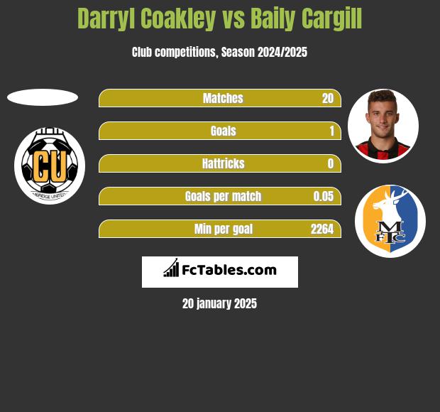 Darryl Coakley vs Baily Cargill h2h player stats