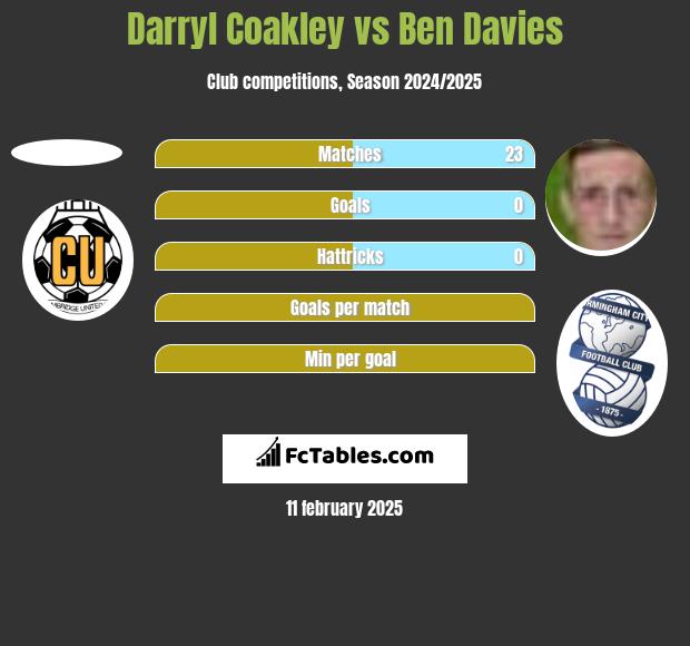 Darryl Coakley vs Ben Davies h2h player stats