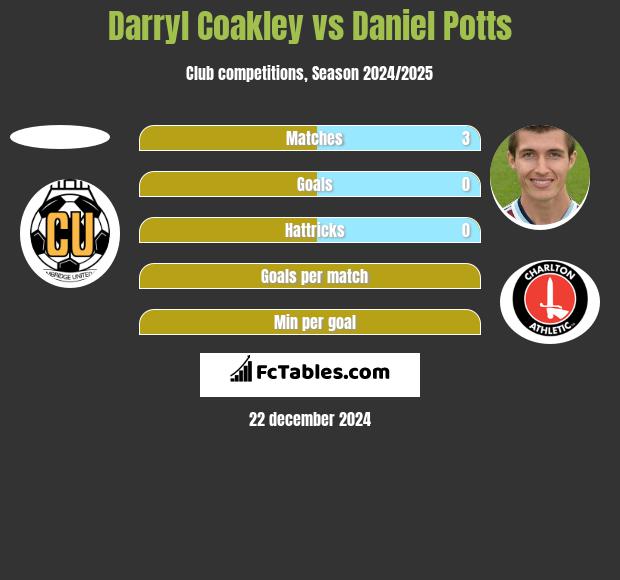 Darryl Coakley vs Daniel Potts h2h player stats