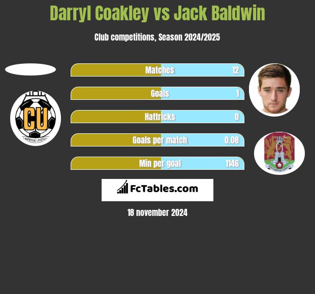 Darryl Coakley vs Jack Baldwin h2h player stats