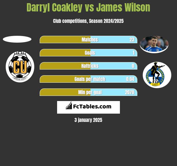 Darryl Coakley vs James Wilson h2h player stats