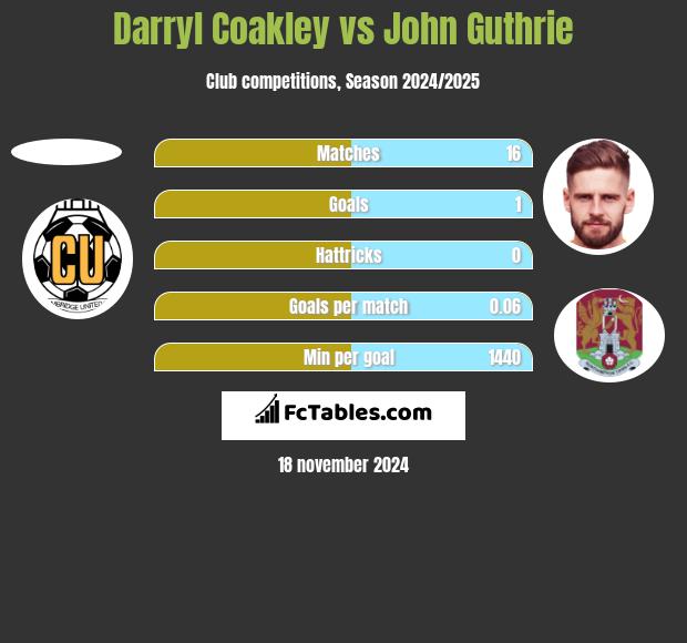 Darryl Coakley vs John Guthrie h2h player stats