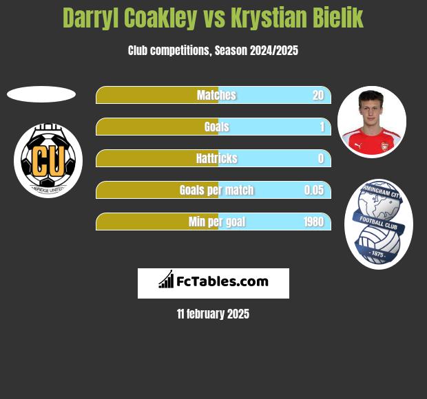 Darryl Coakley vs Krystian Bielik h2h player stats