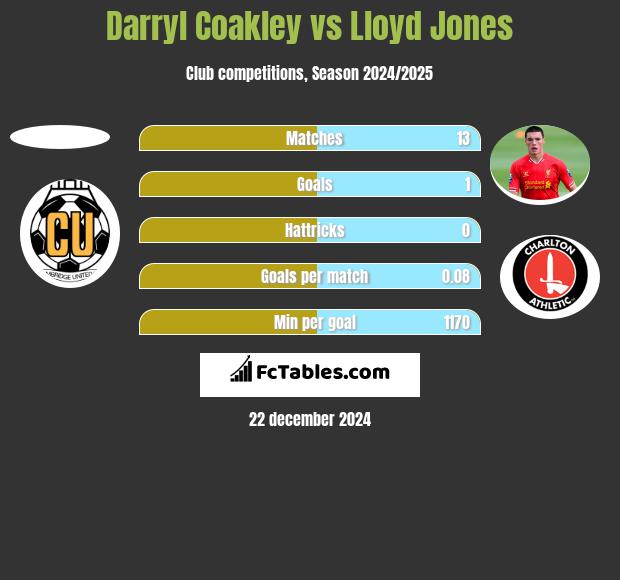 Darryl Coakley vs Lloyd Jones h2h player stats