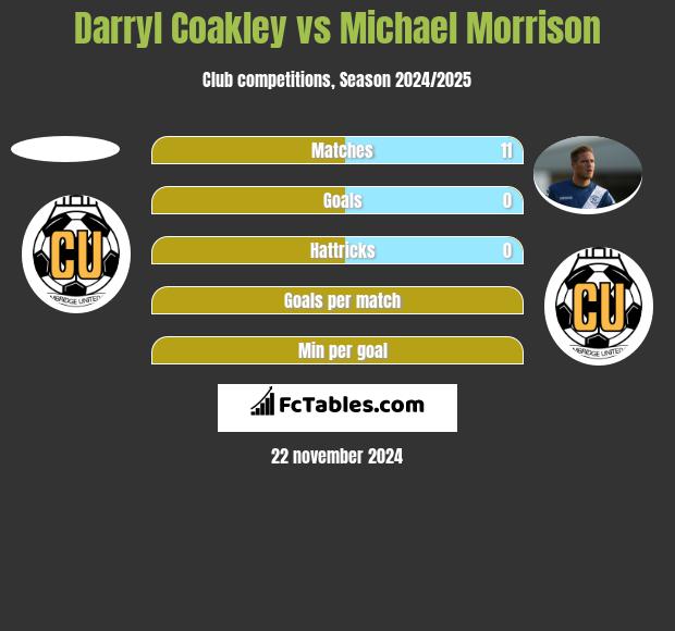 Darryl Coakley vs Michael Morrison h2h player stats