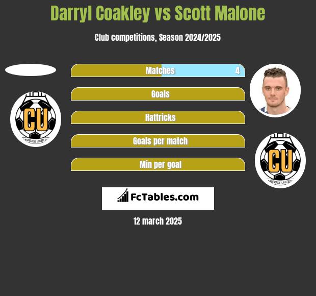 Darryl Coakley vs Scott Malone h2h player stats