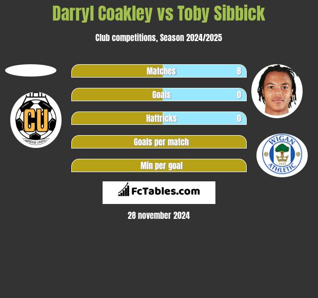 Darryl Coakley vs Toby Sibbick h2h player stats