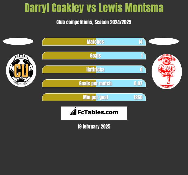 Darryl Coakley vs Lewis Montsma h2h player stats