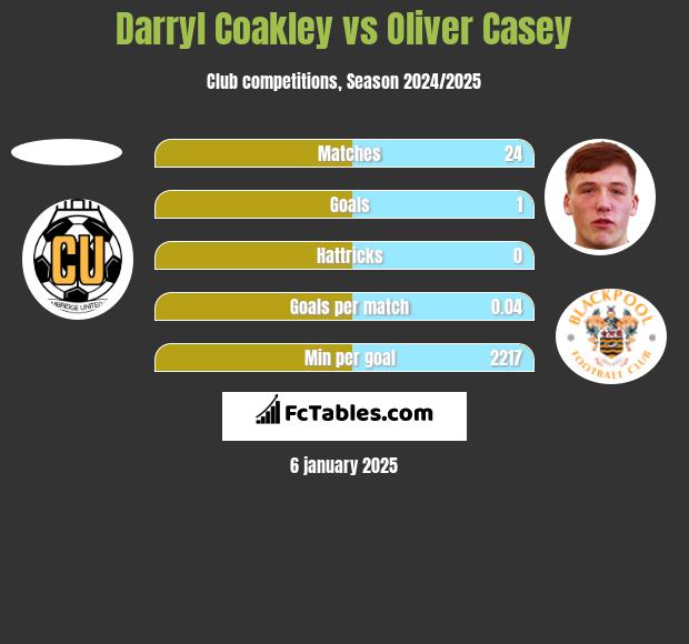 Darryl Coakley vs Oliver Casey h2h player stats