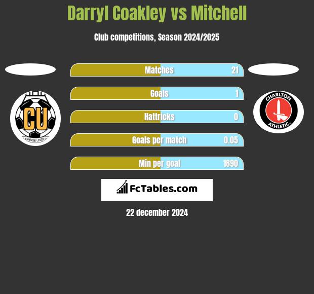 Darryl Coakley vs Mitchell h2h player stats