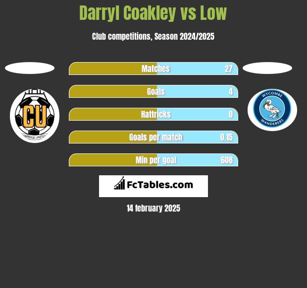 Darryl Coakley vs Low h2h player stats