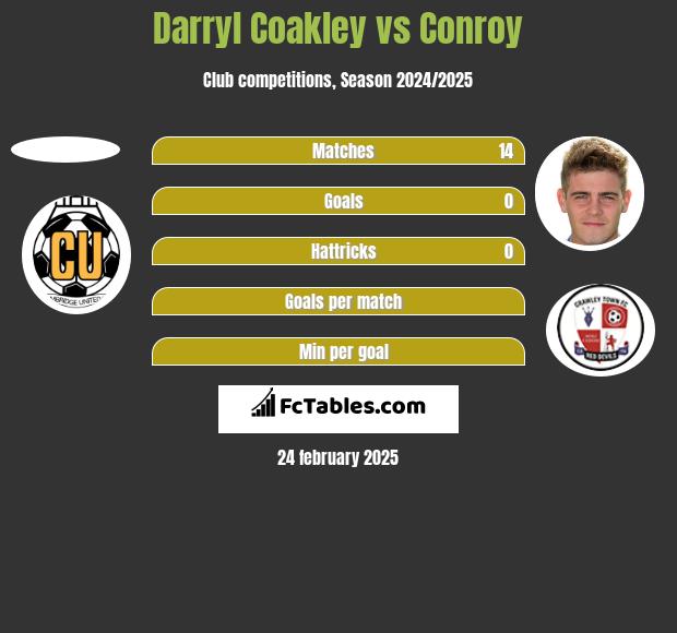 Darryl Coakley vs Conroy h2h player stats