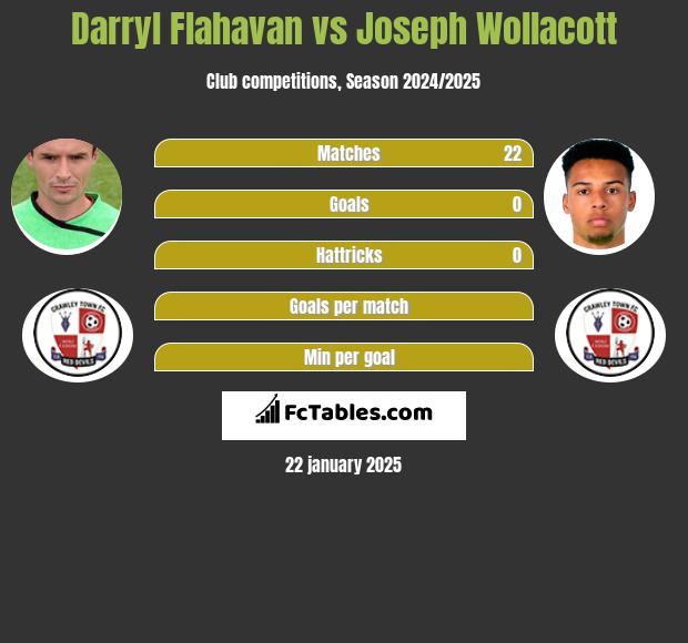 Darryl Flahavan vs Joseph Wollacott h2h player stats